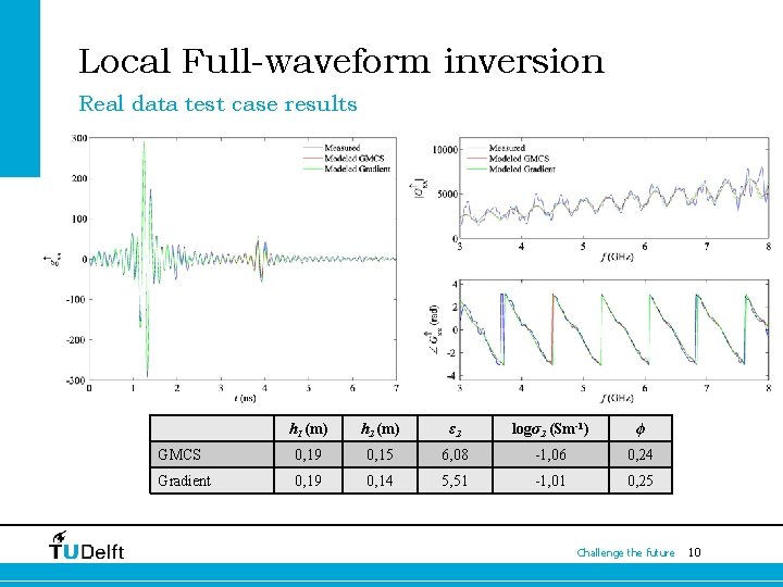 Local Full-waveform inversion Real data test case results h 1 (m) h 2 (m)