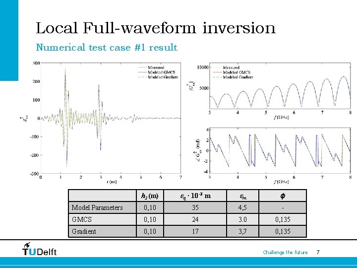 Local Full-waveform inversion Numerical test case #1 result h 2 (m) εq · 10