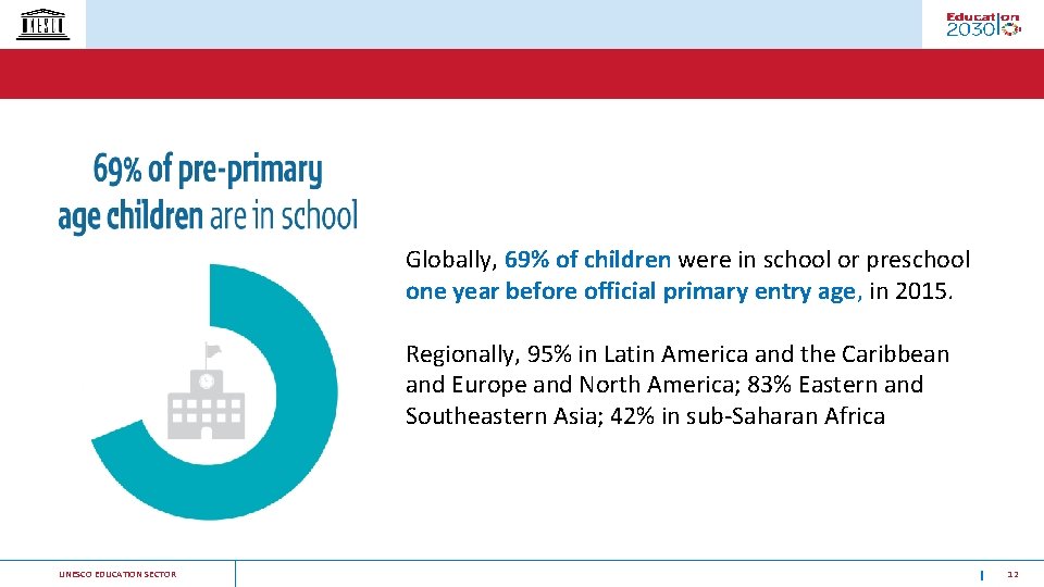 Globally, 69% of children were in school or preschool one year before official primary