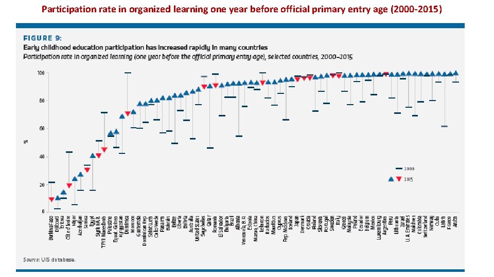 Participation rate in organized learning one year before official primary entry age (2000 -2015)
