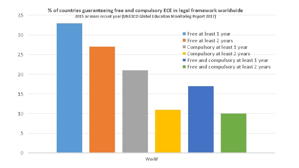 35 % of countries guaranteeing free and compulsory ECE in legal framework worldwide 2015