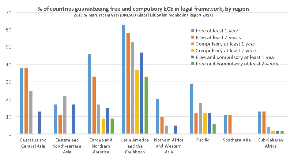 70 % of countries guaranteeing free and compulsory ECE in legal framework, by region