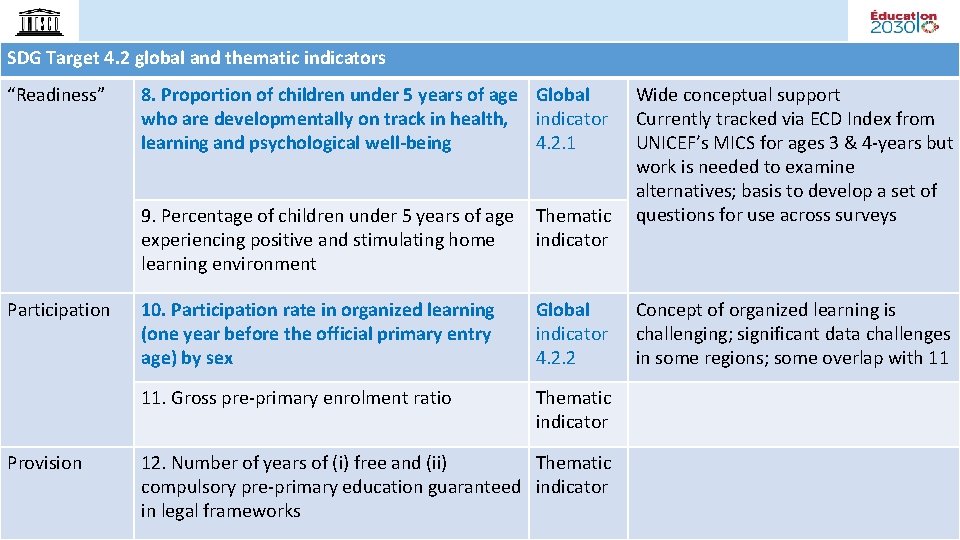 SDG Target 4. 2 global and thematic indicators “Readiness” Participation Provision 8. Proportion of