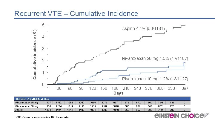 Recurrent VTE – Cumulative Incidence Cumulative incidence (%) 5 Aspirin 4. 4% (50/1131) 4