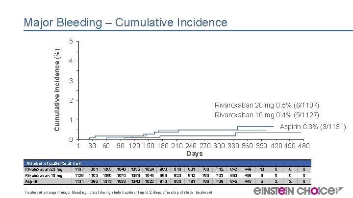 Major Bleeding – Cumulative Incidence Cumulative incidence (%) 5 4 3 2 Rivaroxaban 20