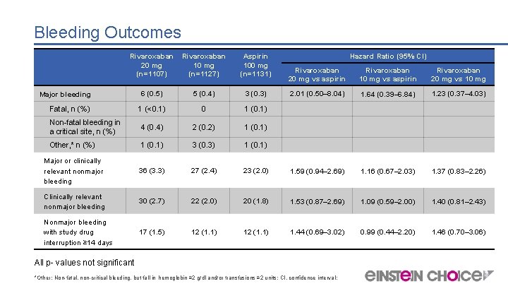 Bleeding Outcomes Rivaroxaban 20 mg 10 mg (n=1107) (n=1127) Aspirin 100 mg (n=1131) Hazard