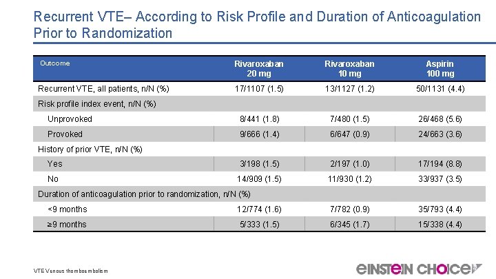 Recurrent VTE– According to Risk Profile and Duration of Anticoagulation Prior to Randomization Outcome