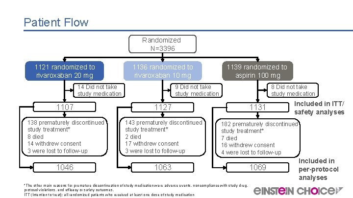 Patient Flow Randomized N=3396 1121 randomized to rivaroxaban 20 mg 1136 randomized to rivaroxaban