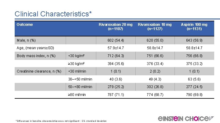 Clinical Characteristics* Outcome Rivaroxaban 20 mg (n=1107) Rivaroxaban 10 mg (n=1127) Aspirin 100 mg