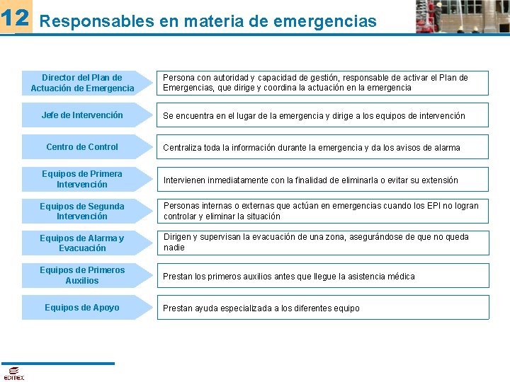 12 Responsables en materia de emergencias Director del Plan de Actuación de Emergencia Persona