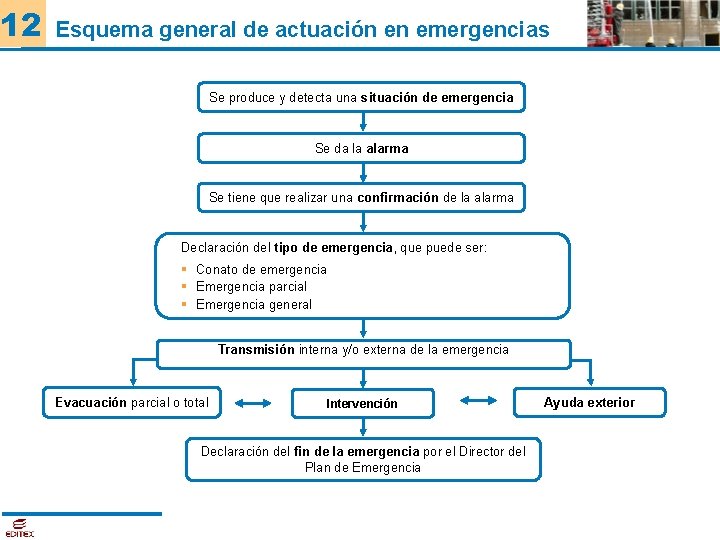 12 Esquema general de actuación en emergencias Se produce y detecta una situación de