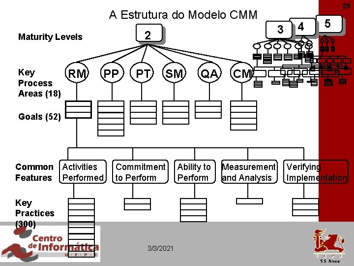 25 A Estrutura do Modelo CMM 2 Maturity Levels Key Process Areas (18) RM