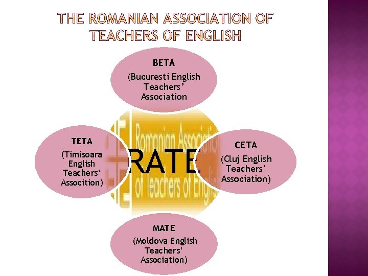 BETA (Bucuresti English Teachers’ Association TETA (Timisoara English Teachers’ Assocition) RATE MATE (Moldova English