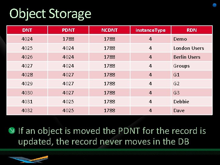 Object Storage DNT PDNT NCDNT instance. Type RDN 4024 1788 4 Demo 4025 4024