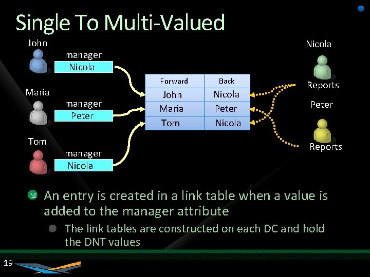 Single To Multi-Valued John Maria Tom manager Nicola Link Table (simplified) Forward manager Peter