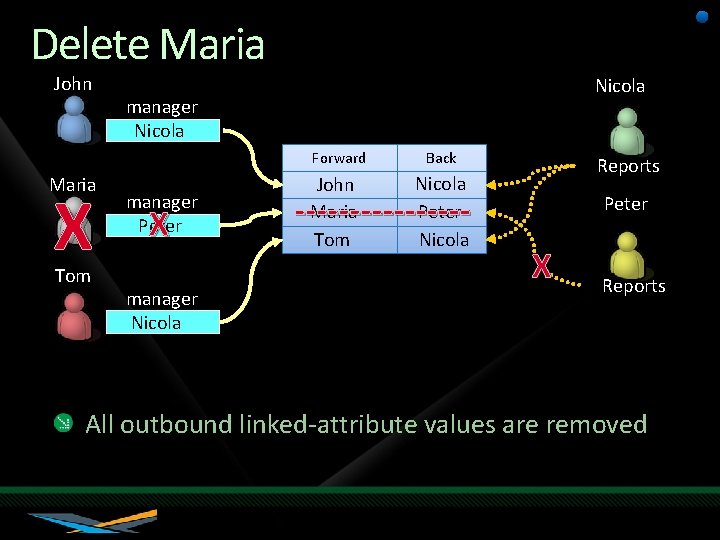 Delete Maria John manager Nicola Link Table (simplified) Forward Maria X Tom manager Peter