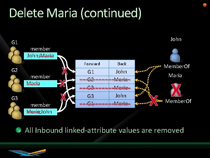 Delete Maria (continued) G 1 John member John ; Maria Link Table (simplified) ----