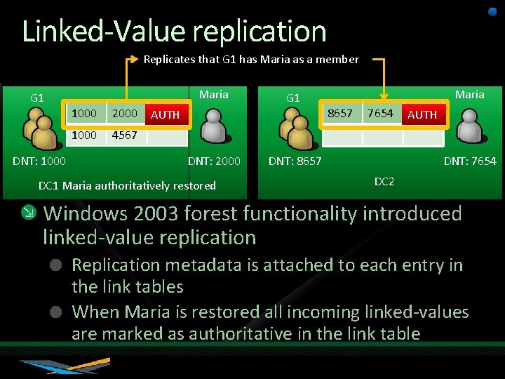 Linked-Value replication Replicates that G 1 has Maria as a member G 1 DNT: