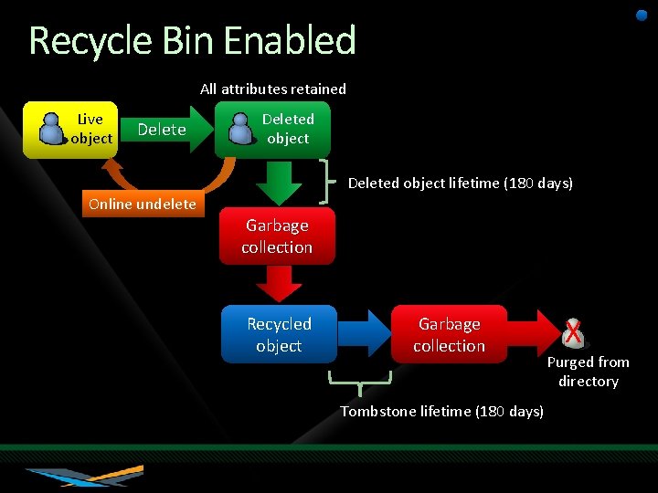 Recycle Bin Enabled All attributes retained Live object Deleted object lifetime (180 days) Online