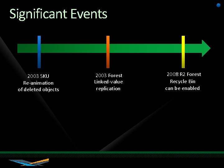 Significant Events 2003 SKU Re-animation of deleted objects 2003 Forest Linked-value replication 2008 R