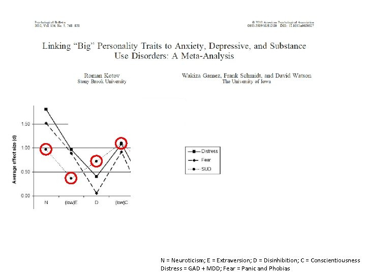 N = Neuroticism; E = Extraversion; D = Disinhibition; C = Conscientiousness Distress =