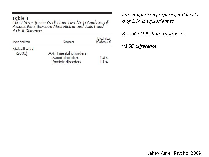 For comparison purposes, a Cohen’s d of 1. 04 is equivalent to R =.