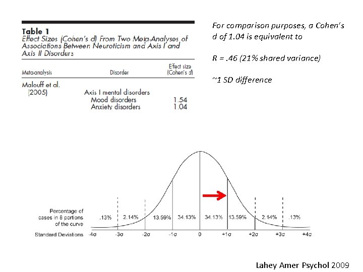 For comparison purposes, a Cohen’s d of 1. 04 is equivalent to R =.