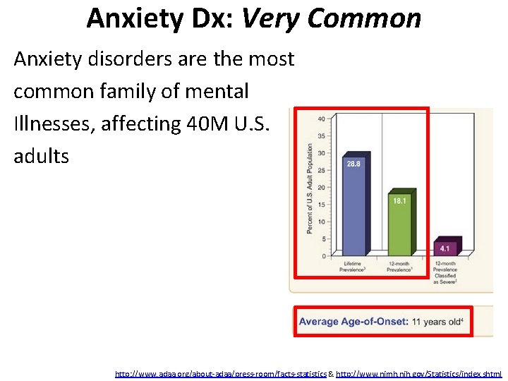 Anxiety Dx: Very Common Anxiety disorders are the most common family of mental Illnesses,