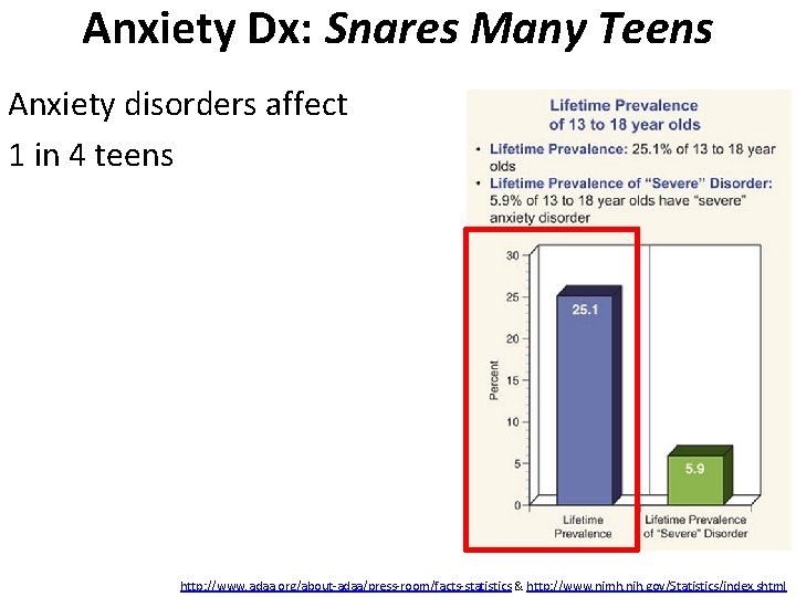Anxiety Dx: Snares Many Teens Anxiety disorders affect 1 in 4 teens Teens with