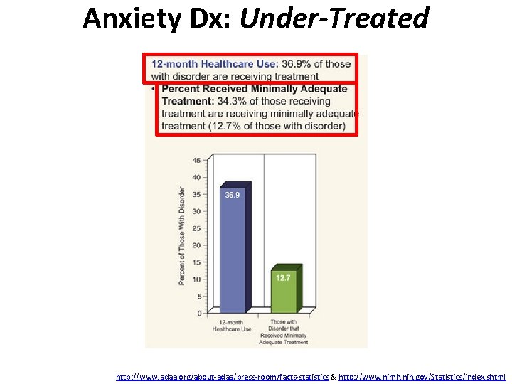 Anxiety Dx: Under-Treated http: //www. adaa. org/about-adaa/press-room/facts-statistics & http: //www. nimh. nih. gov/Statistics/index. shtml