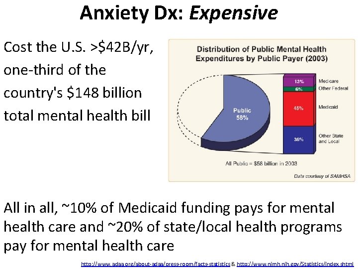 Anxiety Dx: Expensive Cost the U. S. >$42 B/yr, one-third of the country's $148