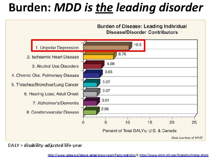 Burden: MDD is the leading disorder DALY = disability-adjusted life-year http: //www. adaa. org/about-adaa/press-room/facts-statistics