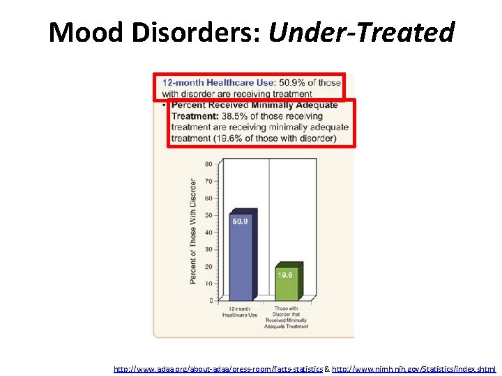 Mood Disorders: Under-Treated http: //www. adaa. org/about-adaa/press-room/facts-statistics & http: //www. nimh. nih. gov/Statistics/index. shtml