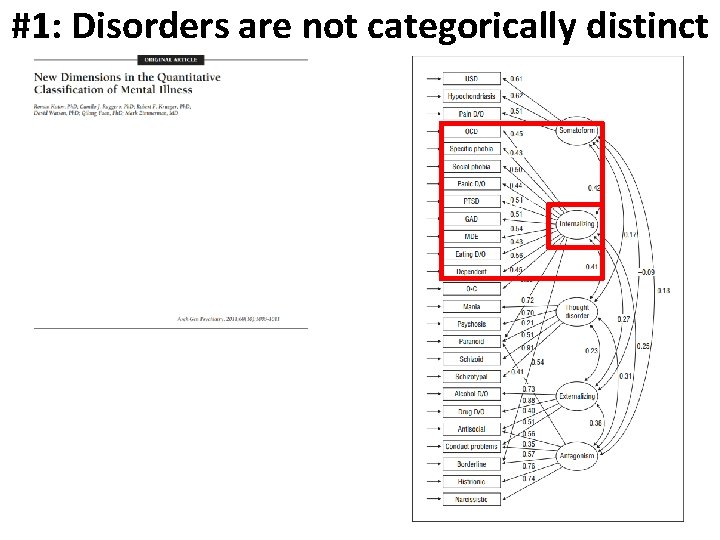 #1: Disorders are not categorically distinct 0000 