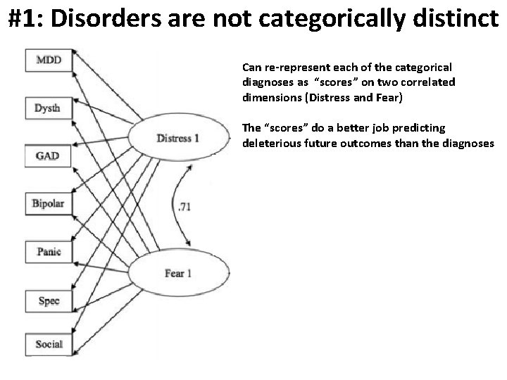 #1: Disorders are not categorically distinct Can re-represent each of the categorical diagnoses as