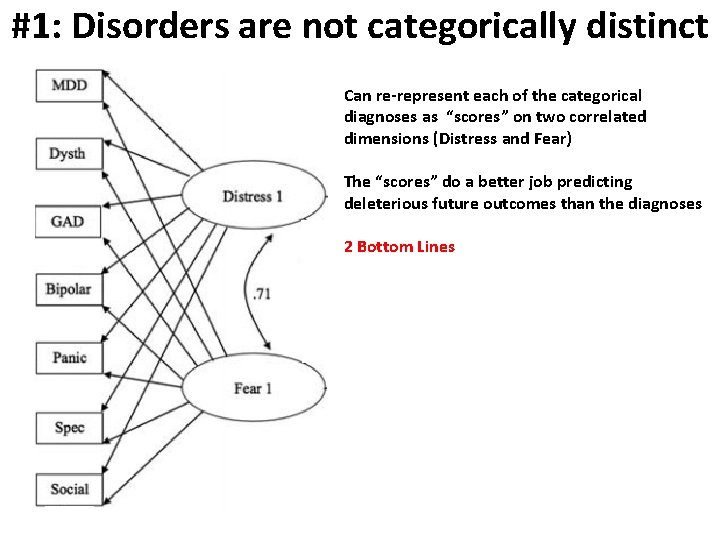 #1: Disorders are not categorically distinct Can re-represent each of the categorical diagnoses as
