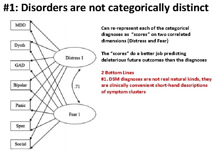 #1: Disorders are not categorically distinct Can re-represent each of the categorical diagnoses as
