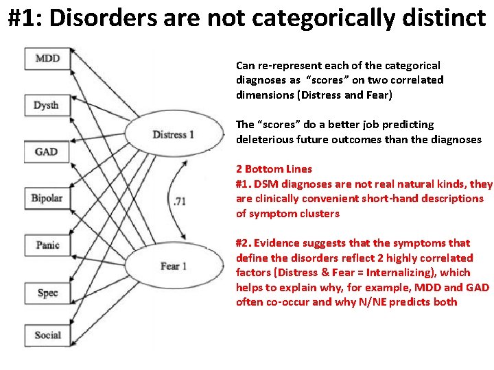 #1: Disorders are not categorically distinct Can re-represent each of the categorical diagnoses as