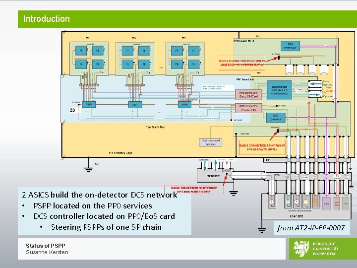 Introduction 2 ASICS build the on-detector DCS network • PSPP located on the PP