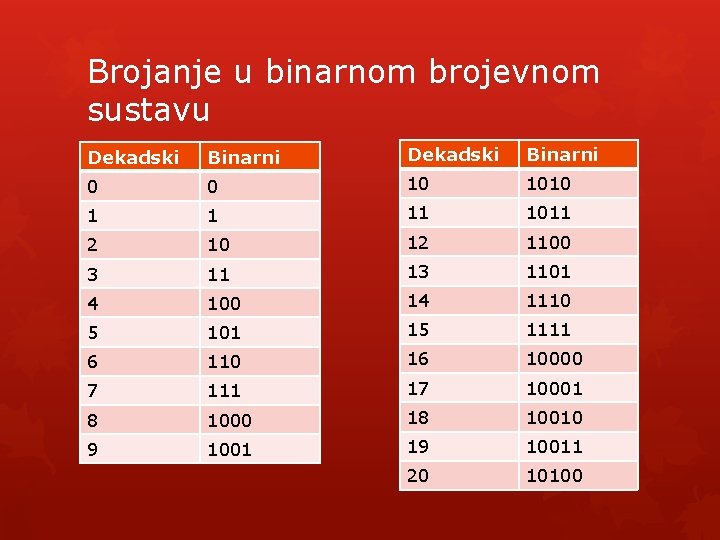 Brojanje u binarnom brojevnom sustavu Dekadski Binarni 0 0 10 1010 1 1 11
