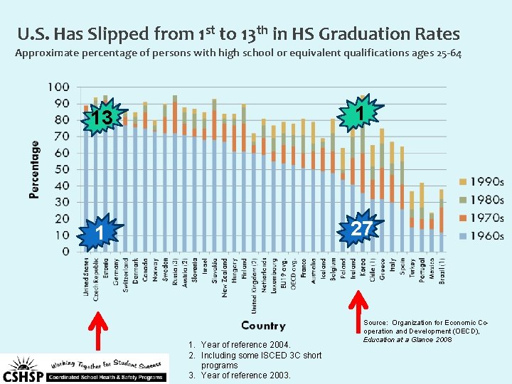 U. S. Has Slipped from 1 st to 13 th in HS Graduation Rates