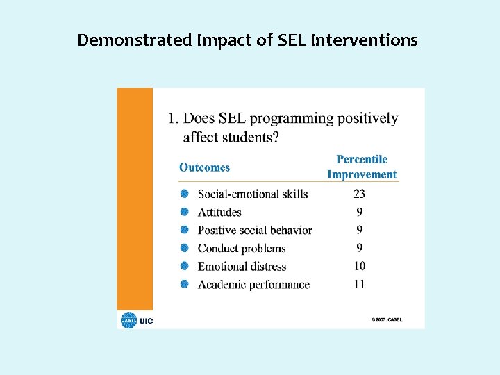 Demonstrated Impact of SEL Interventions 