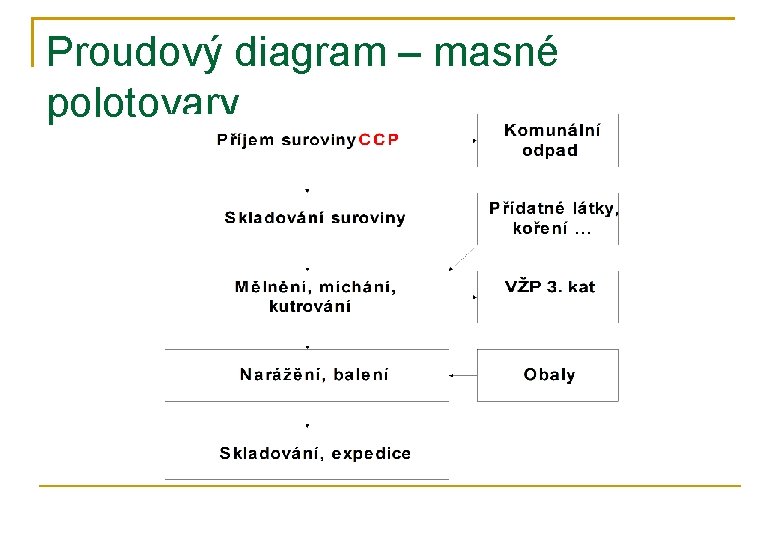 Proudový diagram – masné polotovary 