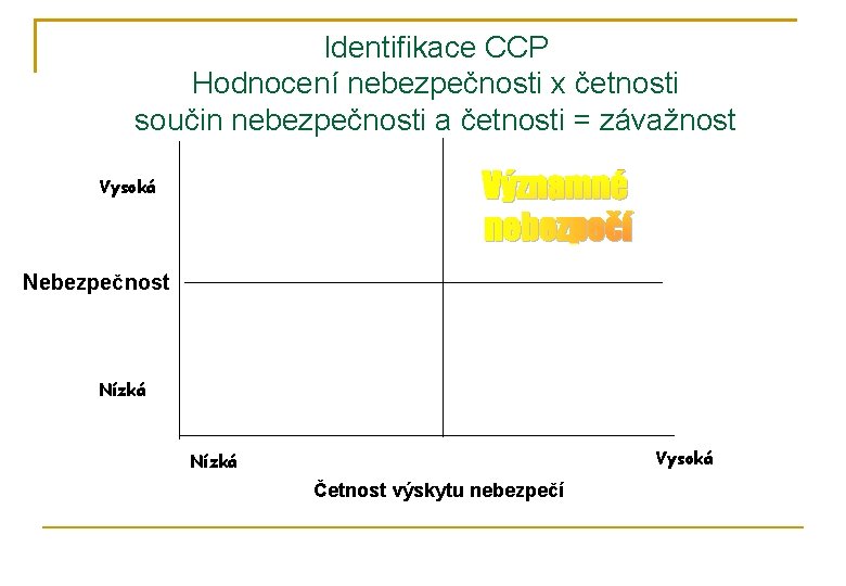  Identifikace CCP Hodnocení nebezpečnosti x četnosti součin nebezpečnosti a četnosti = závažnost Vysoká
