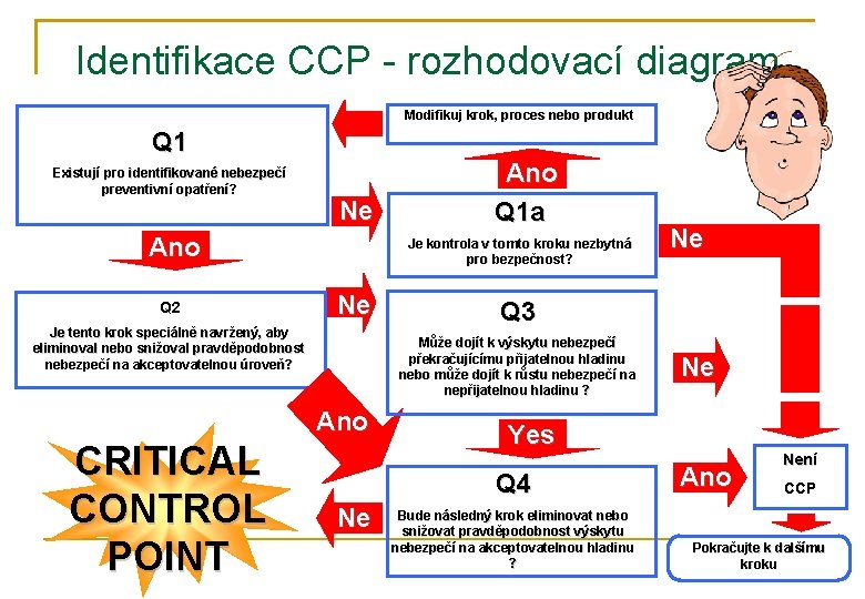 Identifikace CCP - rozhodovací diagram Modifikuj krok, proces nebo produkt Q 1 Existují pro