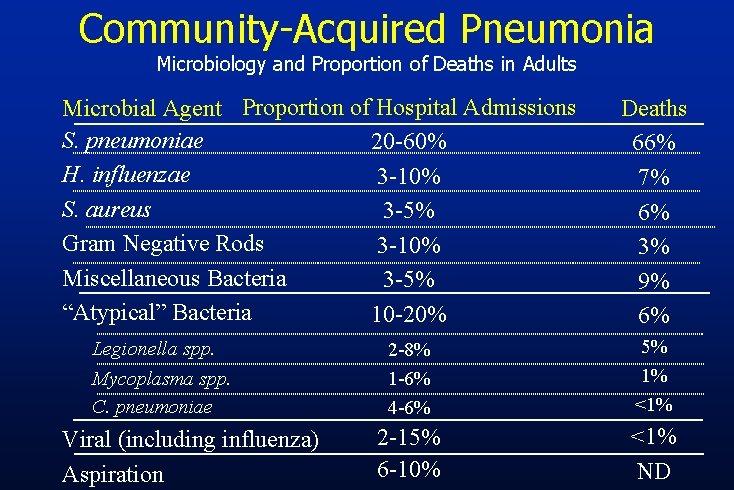 Community-Acquired Pneumonia Microbiology and Proportion of Deaths in Adults Microbial Agent Proportion of Hospital