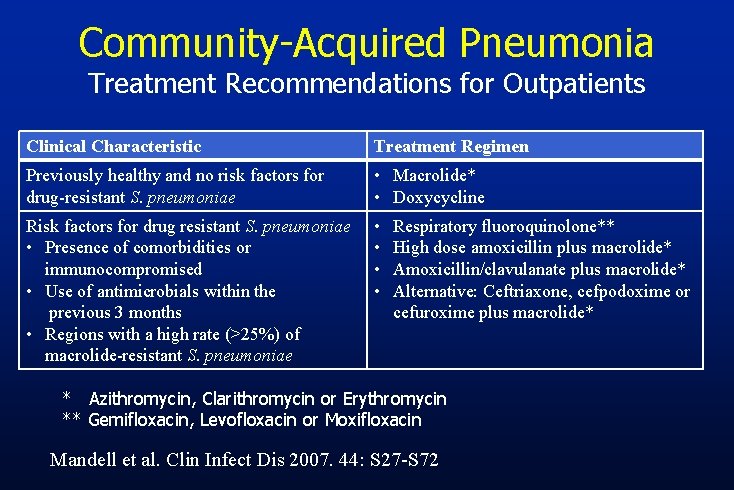 Community-Acquired Pneumonia Treatment Recommendations for Outpatients Clinical Characteristic Treatment Regimen Previously healthy and no