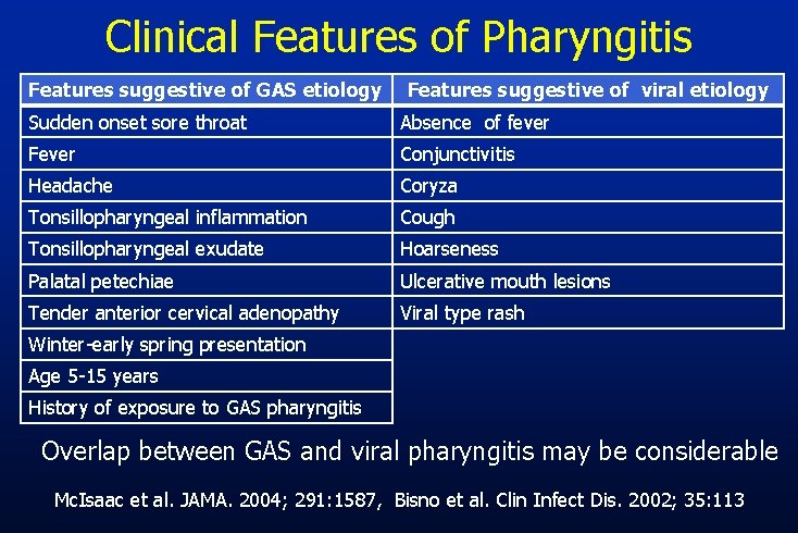 Clinical Features of Pharyngitis Features suggestive of GAS etiology Features suggestive of viral etiology