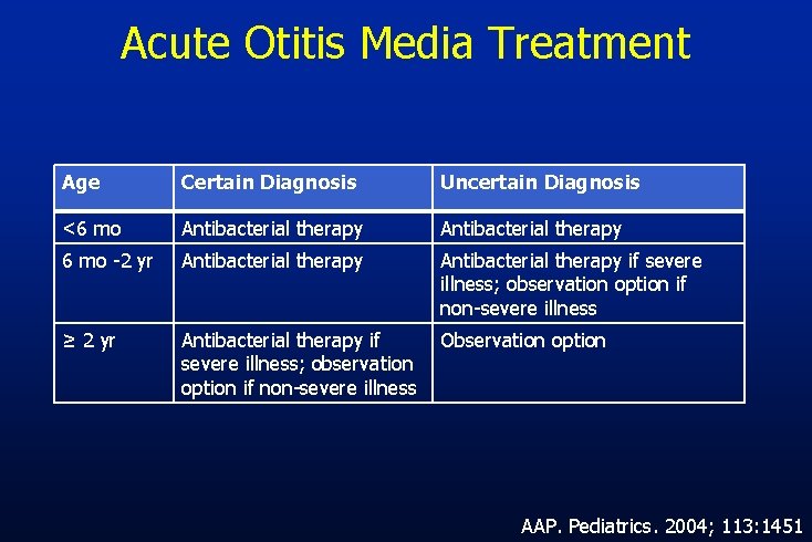 Acute Otitis Media Treatment Age Certain Diagnosis Uncertain Diagnosis <6 mo Antibacterial therapy 6