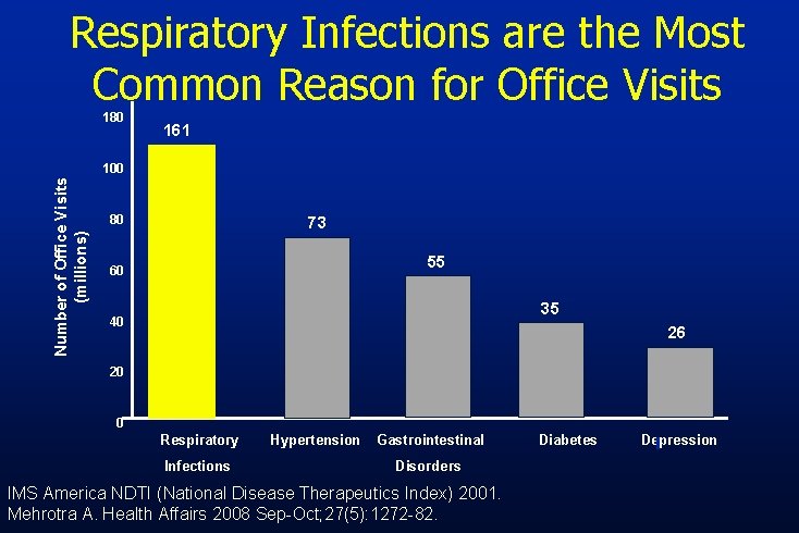 Respiratory Infections are the Most Common Reason for Office Visits 180 161 Number of